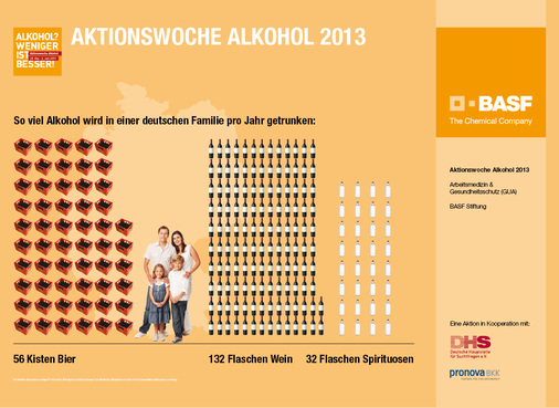 <p>
<span class="GVSpitzmarke"> Abb. 1: </span>
 Alkoholverbrauch in Deutschland pro Familie und Jahr. Beispiel für betriebliche Suchtprävention – Plakat der Aktionswoche 2013 in einem Großunternehmen der chemischen Industrie
</p>