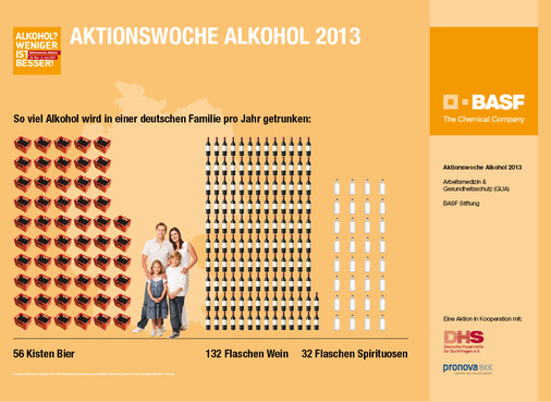
 Abb. 1: 
 Alkoholverbrauch in Deutschland pro Familie und Jahr. Beispiel für betriebliche Suchtprävention – Plakat der Aktionswoche 2013 in einem Großunternehmen der chemischen Industrie

