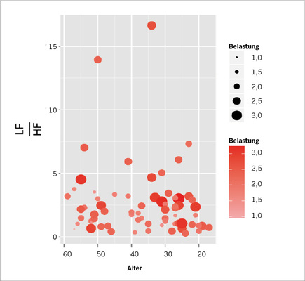 <p>
<span class="GVSpitzmarke"> Abb. 1: </span>
 Erklärende Variablen „Alter“ und „LF/HF-Ratio“ auf die abhängige Variable „Belastung“
</p>

<p class="GVBildunterschriftEnglisch">
</p>