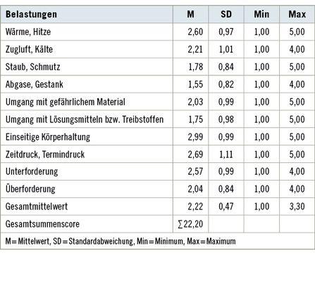 
 Tabelle 1: 
 Deskriptive Daten subjektiv wahrgenommener Dienstbelastungen für Angehörige der Bundeswehr (N = 73) am Messzeitpunkt



