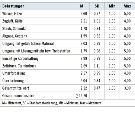 <p>
<span class="GVSpitzmarke"> Tabelle 1: </span>
 Deskriptive Daten subjektiv wahrgenommener Dienstbelastungen für Angehörige der Bundeswehr (N = 73) am Messzeitpunkt
</p>

<p class="GVBildunterschriftEnglisch">
</p>
