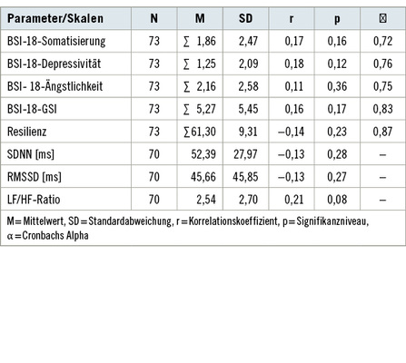 
 Tabelle 2: 
 Deskriptive Daten und Korrelationskoeffizienten (r) mit Gesamtsummenscore (Belastung)



