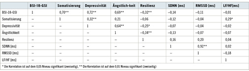 <p>
<span class="GVSpitzmarke"> Tabelle 3: </span>
 Korellationskoeffizienten zwischen dem BSI-18 (und seinen Unterskalen), der Resilienz und der HRV
</p>

<p class="GVBildunterschriftEnglisch">
</p>
