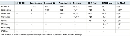 
 Tabelle 3: 
 Korellationskoeffizienten zwischen dem BSI-18 (und seinen Unterskalen), der Resilienz und der HRV



