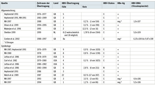 
 Tabelle 1: 
 Fälle nosokomialer HBV-Übertragungen 1968–2013



