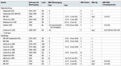 <p>
<span class="GVSpitzmarke"> Tabelle 1: </span>
 Fälle nosokomialer HBV-Übertragungen 1968–2013
</p>

<p class="GVBildunterschriftEnglisch">
</p>