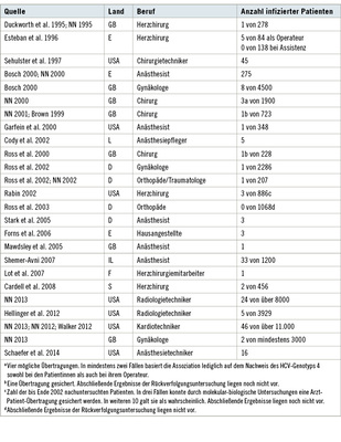 
 Tabelle 2: 
 Fälle nosokomialer HCV-Übertragungen 1995–2014



