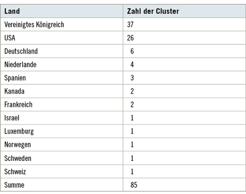 
 Tabelle 3: 
 Publizierte HBV- und HCV-Übertragungscluster nach Ländern



