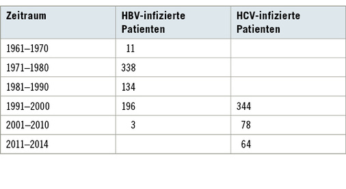 <p>
<span class="GVSpitzmarke"> Tabelle 4: </span>
 Zahl der unmittelbaren HBV- und HCV- Infektionsfälle nach dem Jahr des Ereignisses
</p>

<p class="GVBildunterschriftEnglisch">
</p>