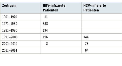 
 Tabelle 4: 
 Zahl der unmittelbaren HBV- und HCV- Infektionsfälle nach dem Jahr des Ereignisses



