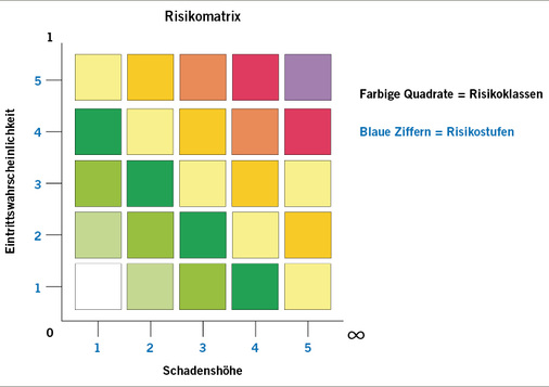 
 Abb. 1: 
 Risikomatrix. Große Risiken: Schadenseintritt sehr wahrscheinlich. Im RGM: Belastungen und Gesundheitsgefährdungen des Mitarbeiters sind hoch, sofortige Maßnahmen erforderlich. Mittlere Risiken: Schadenseintritt wenig wahrscheinlich. Im RGM: Belastungen und Gefährdungen des Mitarbeiters vorhanden, mittelfristige Maßnahmen erforderlich. Kleine Risiken: Schadenseintritt wenig wahrscheinlich. Im RGM: Belastungen und Gefährdungen des Mitarbeiters nur teilweise, langfristige Maßnahmen erforderlich (Quelle: J. Nohl)
