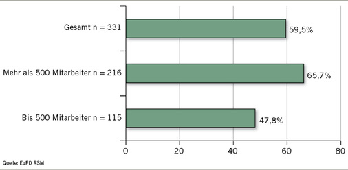 <p>
<span class="GVSpitzmarke"> Abb. 2: </span>
 Unternehmen mit psychischer Gefährdungsbeurteilung nach Unternehmensgröße
</p>