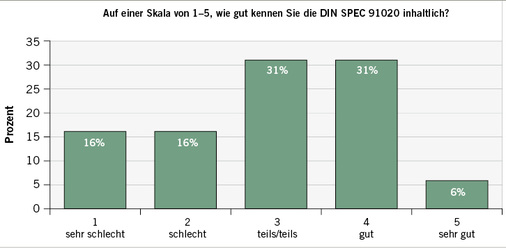 
 Abb. 2: 
 Befragung zur inhaltlichen Kenntnis von DIN SPEC 91020
