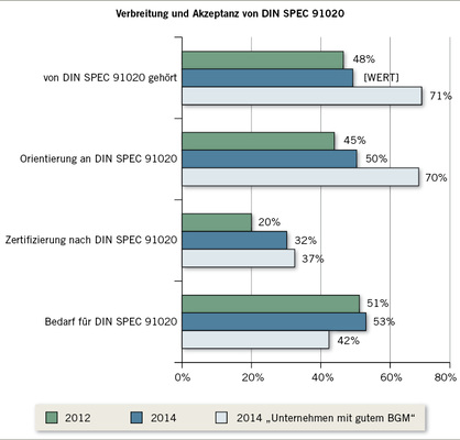 
 Abb. 3: 
 Verbreitung und Akzeptanz von DIN SPEC 91020
