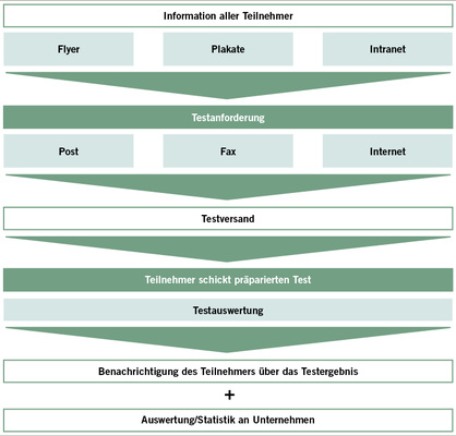 
 Abb. 1: 
 Ablauf der typischen betrieblichen Darmkrebsvorsorgeaktion
