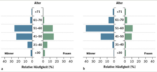 
 Abb. 2: 
 a Alterspyramide für Teilnehmer, die Test angefordert haben, und b für Teilnehmer mit klinisch bestätigten Neoplasien

