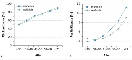 
 Abb. 3: 
 a Rücklaufquoten der Tests, b Positivrate der entwickelten Tests
