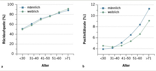 <p>
<span class="GVSpitzmarke"> Abb. 3: </span>
 a Rücklaufquoten der Tests, b Positivrate der entwickelten Tests
</p>