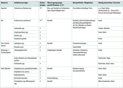 
 Tabelle 1: 
 Vorkommen und Übertragungswege einiger Infektionserreger in der Veterinärmedizin mit Tätigkeitsbeispielen (nicht abschließend)
