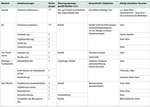 <p>
<span class="GVSpitzmarke"> Tabelle 1: </span>
 Vorkommen und Übertragungswege einiger Infektionserreger in der Veterinärmedizin mit Tätigkeitsbeispielen (nicht abschließend)
</p>