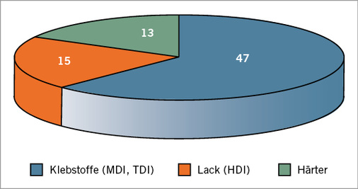 
 Abb. 2: 
 Untersuchte Kollektive: a) 47 Parkettleger, die mit isocyanathaltigen (MDI und TDI) Klebstoffen; b) 15 Parkettleger, die mit isocyanathaltigem (HDI) Polyurethan-Siegeln und c) 13 Parkettleger, die mit isocyanathaltigem Härter gearbeitet haben



