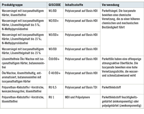 <p>
<span class="GVSpitzmarke"> Tabelle 1: </span>
 Zusammenstellung der isocyanathaltigen Produkte bei Parkettlegearbeiten
</p>

<p class="GVBildunterschriftEnglisch">
</p>