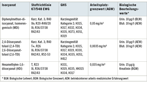 <p>
<span class="GVSpitzmarke"> Tabelle 2: </span>
 Einstufung, Kennzeichnung und Grenzwerte von Isocyanaten, die in PU-Parkettklebstoffen sowie Siegeln und Ölen enthalten sind
</p>

<p class="GVBildunterschriftEnglisch">
</p>