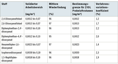 
 Tabelle 3: 
 Qualitätskennzahlen der für die Luftmessungen eingesetzten Verfahren



