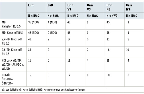 
 Tabelle 4: 
 Anzahl (N) der Isocyanatmesswerte unterhalb sowie oberhalb der Nachweisgrenze




