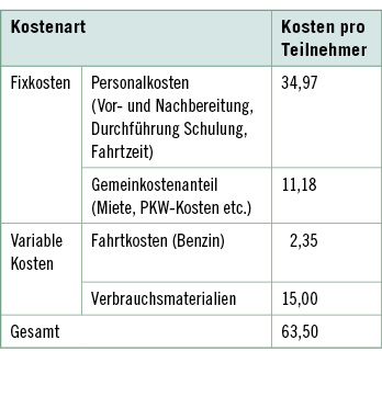 <p>
<span class="GVSpitzmarke"> Tabelle 2: </span>
 Kosten der GiB-Hautschulungen pro Teilnehmer in Euro
</p>