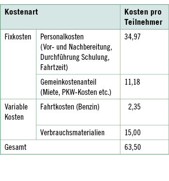 
 Tabelle 2: 
 Kosten der GiB-Hautschulungen pro Teilnehmer in Euro
