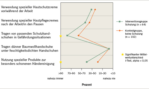 
 Abb. 2: 
 Verwendungsgewohnheiten von Interventions- und Kontrollgruppe im Vergleich (t1)
