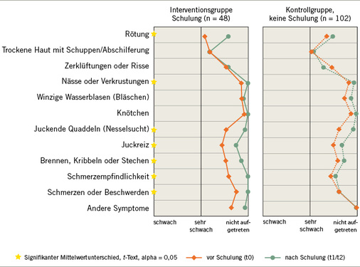 
 Abb. 3: 
 Vergleich der hautbelastenden Symptome bei Interventions- und Kontrollgruppe vor und nach der GiB-Hautschulung
