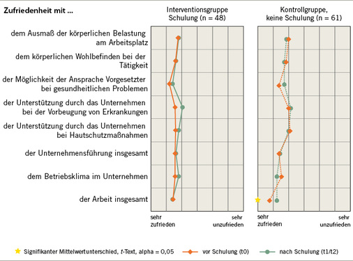 
 Abb. 4: 
 Vergleich der Zufriedenheitswerte bei Interventions- und Kontrollgruppe vor und nach der GiB-Hautschulung
