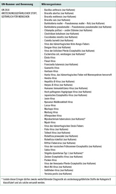 
 Tabelle 2: 
 Beispiele für ansteckungsgefährliche Stoffe, die in jeder Form unter die Kategorie A fallen, sofern nichts anderes angegeben ist (ADR, Absatz 2.2.62.1.4.1)
