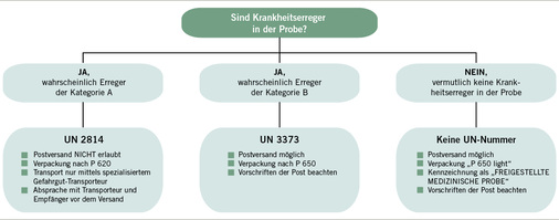 
 Abb. 1: 
 Wahl der richtigen Kategorie für den Versand von Untersuchungsmaterial
