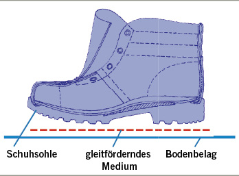 <p>
<span class="GVSpitzmarke"> Abb. 2: </span>
 Zusammenspiel von Schuhsohle und Bodenbelag
</p>