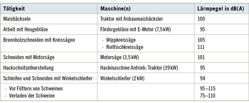 <p>
<span class="GVSpitzmarke"> Tabelle 1: </span>
 Lärmmesswerte in der Landwirtschaft (Merkblatt Lärm der Sozialversicherungsanstalt der Bauern, Wien, Österreich
</p>

<p class="GVBildunterschriftEnglisch">
</p>