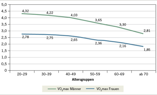 
 Abb. 1: 
 Referenzdaten der aeroben Kapazität an 3816 gesunden norwegischen Männern (n = 1929) und Frauen (n = 1881) zwischen 20 und 90 Jahren – Veränderungen der VO
2
max in mlO
2
 (Loe 2013)
