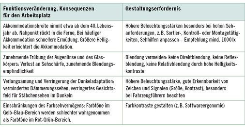 <p>
<span class="GVSpitzmarke"> Tabelle 1: </span>
 Ergonomische Gestaltungsmöglichkeiten am Beispiel der Sehfunktion im Alter (nach Frieling u. Schäfer 2010)
</p>