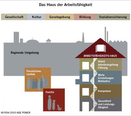 
 Abb. 3: 
 Das Haus der Arbeitsfähigkeit (Ilmarianen, FIOH 2010)
