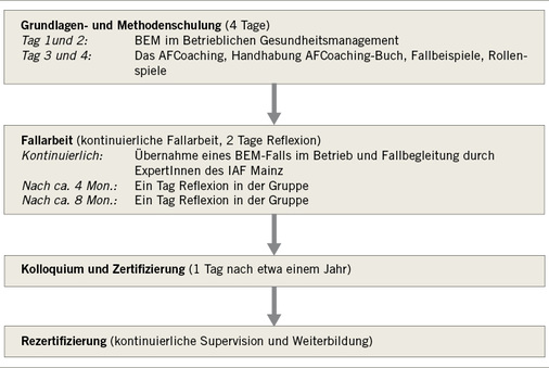 <p>
<span class="GVSpitzmarke"> Abb. 4: </span>
 Ablauf der Qualifizierung zum AFCoach
</p>