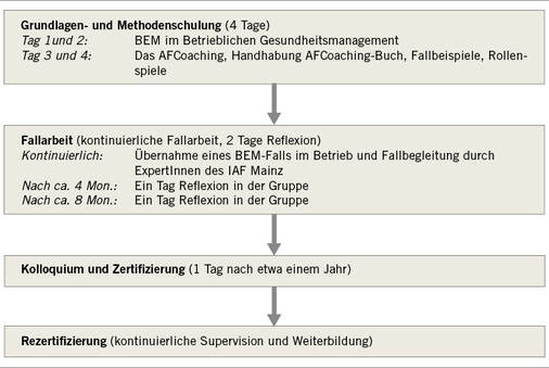 
 Abb. 4: 
 Ablauf der Qualifizierung zum AFCoach
