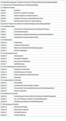 
 Tabelle 1: 
 Gliederungsstruktur der Guideline „Wiederherstellung der Beschäftigungsfähigkeit“ (IVSS 2013)
