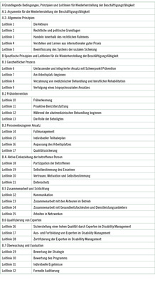 <p>
<span class="GVSpitzmarke"> Tabelle 1: </span>
 Gliederungsstruktur der Guideline „Wiederherstellung der Beschäftigungsfähigkeit“ (IVSS 2013)
</p>