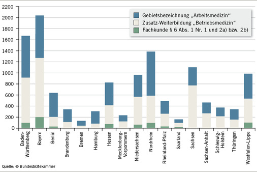 
 Abb. 1: 
 Gemeldete Ärztinnen und Ärzte mit arbeitsmedizinischer Fachkunde gemäß §§ 3, 6
