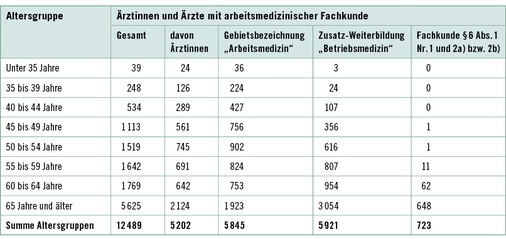 <p>
<span class="GVSpitzmarke"> Tabelle 2: </span>
 Gemeldete Ärztinnen und Ärzte mit arbeitsmedizinischer Fachkunde gemäß §§ 3, 6 UVV „Betriebsärzte und Fachkräfte für Arbeitssicherheit“ (DGUVV2) nach Altersgruppen (Stand: 31.12.2014). Quelle: Bundesärztekammer
</p>