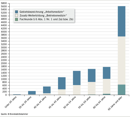 <p>
<span class="GVSpitzmarke"> Abb. 2: </span>
 Gemeldete Ärztinnen und Ärzte mit arbeitsmedizinischer Fachkunde gemäß §§ 3, 6 UVV „Betriebsärzte und Fachkräfte für Arbeitssicherheit“ (DGUVV2) nach Altersgruppen (Stand: 31.12.2014)
</p>