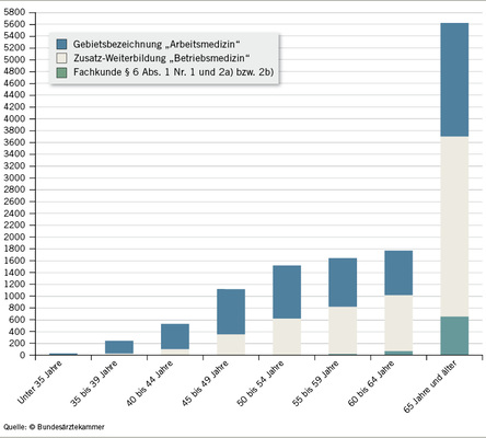 
 Abb. 2: 
 Gemeldete Ärztinnen und Ärzte mit arbeitsmedizinischer Fachkunde gemäß §§ 3, 6 UVV „Betriebsärzte und Fachkräfte für Arbeitssicherheit“ (DGUVV2) nach Altersgruppen (Stand: 31.12.2014)
