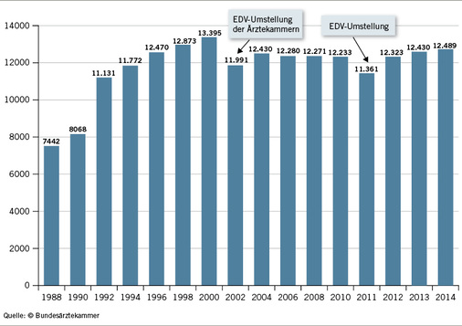 <p>
<span class="GVSpitzmarke"> Abb. 3: </span>
 Zeitliche Entwicklung der Zahl der Ärztinnen und Äzrte mit arbeitsmedizinischer Fachkunde gemäß §§ 3, 6 UVV „Betriebsärzte und Fachkräfte für Arbeitssicherheit“ (DGUVV2) 1988–2014
</p>